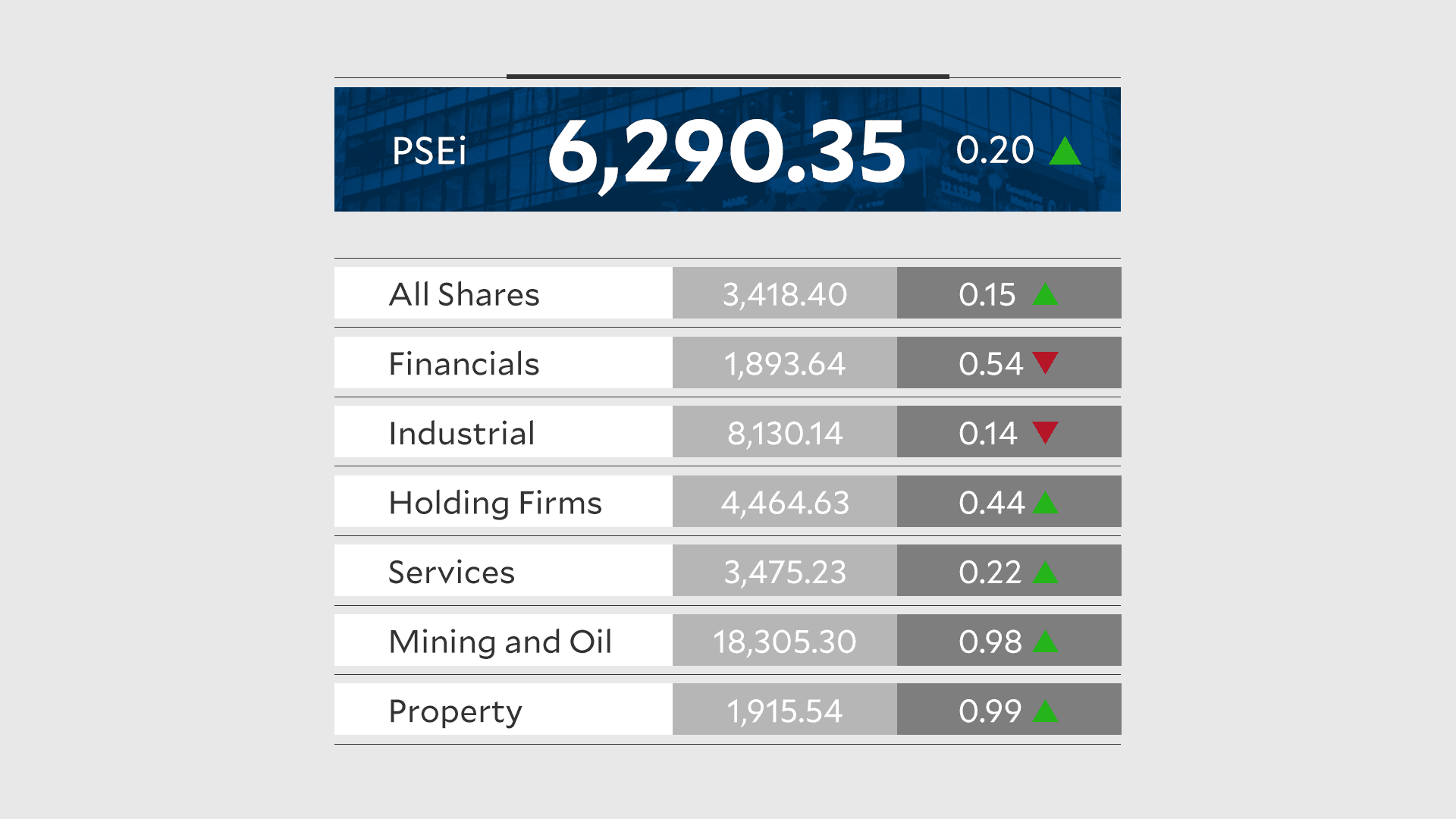 PSEi Edges Higher on Bargain Hunting and Strong Corporate Earnings